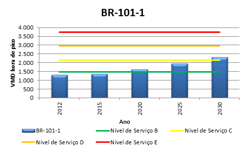 Tabela 11. Capacidades de Tráfego Estimadas das Rodovias BR-101 e BR-232 (veículos/h) Nível de Serviço Rodovia BR-101-1 BR-101-2 BR-232 A 936 949 914 B 1.471 1.492 1.436 C 2.140 2.171 2.089 D 2.943 2.