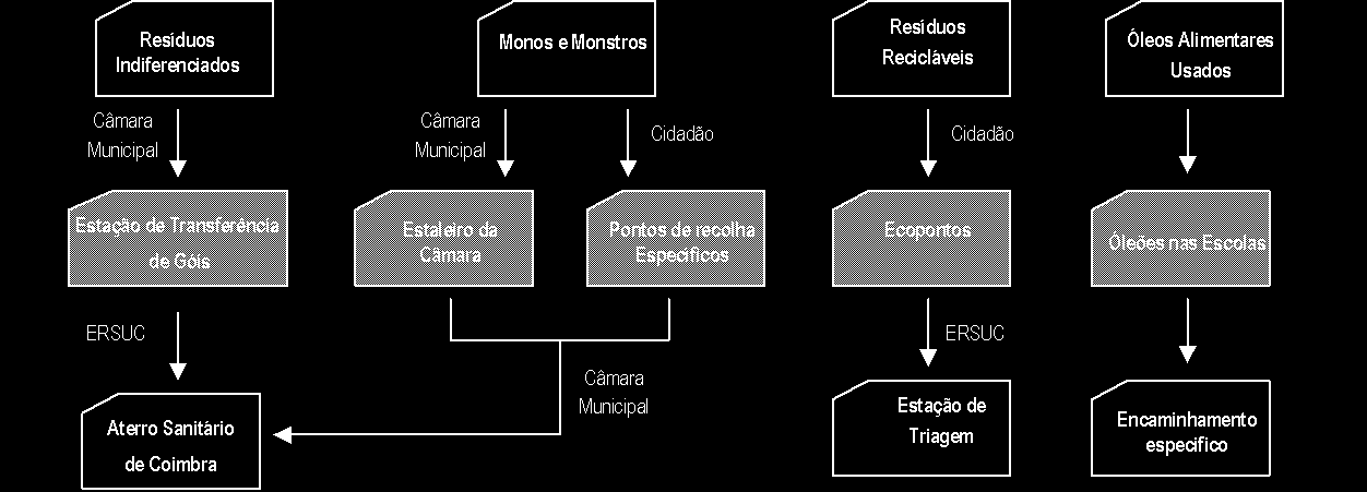 Quantidade (kg) Quantidade (ton) Plano de Acção de Gestão de Resíduos Vila Nova de Poiares Síntese do Diagnóstico Produção Mensal de Resíduos Produção Resíduos Indiferenciados 420,00 390,00 360,00