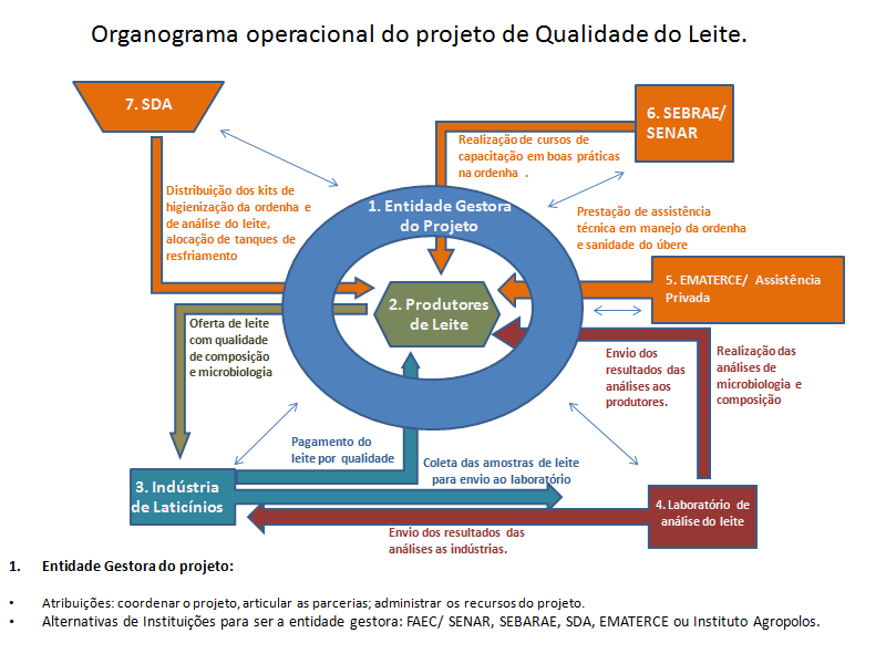 Na utilização de R$ 5,05 milhões, sendo R$ 4,7 milhões para a instalação do laboratório e R$ 351 mil referente ao projeto Leite Legal.