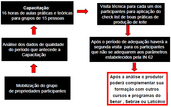 Figura 01 Dinâmica da Capacitação proposta pelo programa Leite Legal.