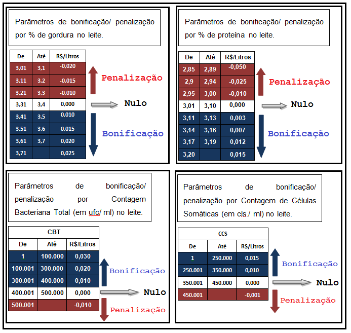 Parâmetros de pagamento por qualidade, adotados pelo laticínio CBL Alimentos, no projeto piloto junto aos