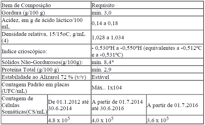 Quadro 01 Composição e Requisitos Físicos, Químicos e Microbiológicos do Leite Cru Refrigerado Tipo A para a região Nordeste.