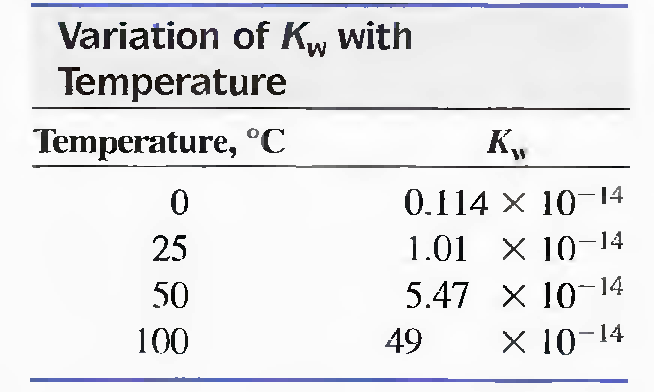 Produto Iônico da água,, K W base ácido 1 2 ácido 1 base 2 H 2 O + H 2 O H 3 O + + OH - K H O OH + 3 2 = w 3 [ H O]