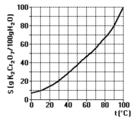 7) O gráfico adiante mostra a solubilidade (S) de K 2 Cr 2 O 7 sólido em água, em função da temperatura (t).