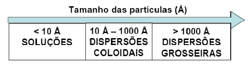 Propriedades das Soluções As dispersões podem ser classificadas, quanto ao tamanho das partículas do disperso, em