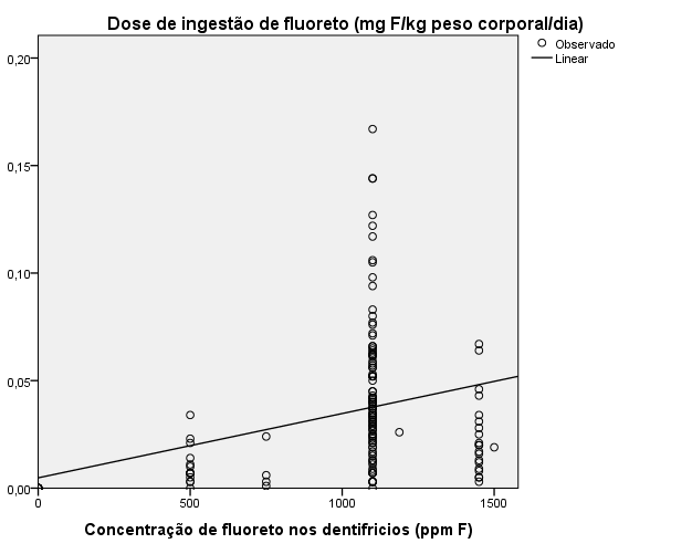 51 Tabela 3 Comparação entre a dose média de ingestão de fluoreto (mg F/kg peso corporal/dia) segundo nível socioeconômico e frequência de escovação. Variáveis Média (D.