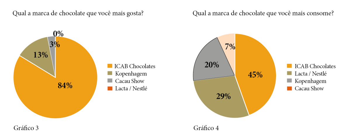 A pesquisa também revelou a fidelidade dos consumidores à empresa ICAB Chocolates, pois 84% dos entrevistados dentro da loja confirmaram a preferência pelos produtos da marca, mesmo assim 13% das