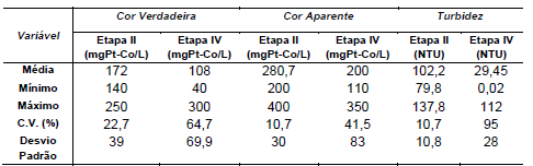 Figura 8: Comparação entre as Etapas II e IV para Fosfato Total (A) e Comparação entre as Etapas II e IV para Fosfato Solúvel (B). 3.4.