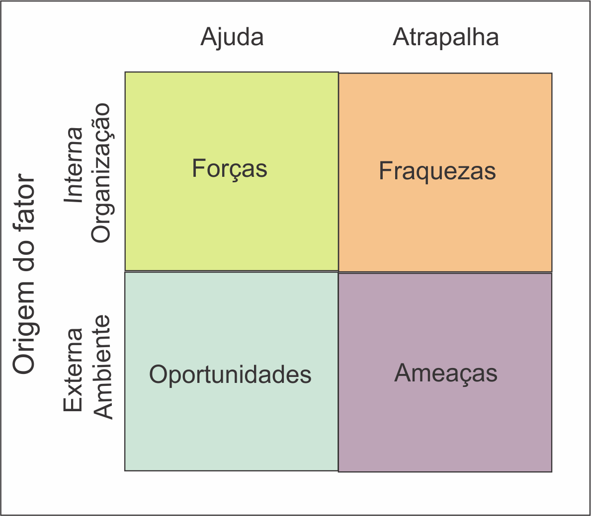 35 Fonte: Adaptado de Serra, Torres e Torres (2004) Segundo Machado (2005) a análise SWOT atua como uma forte ajuda e orienta o gestor na escolha de estratégia, pois permite identificar pontos