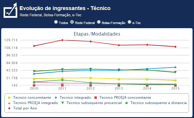 Evolução das Matrículas na Rede