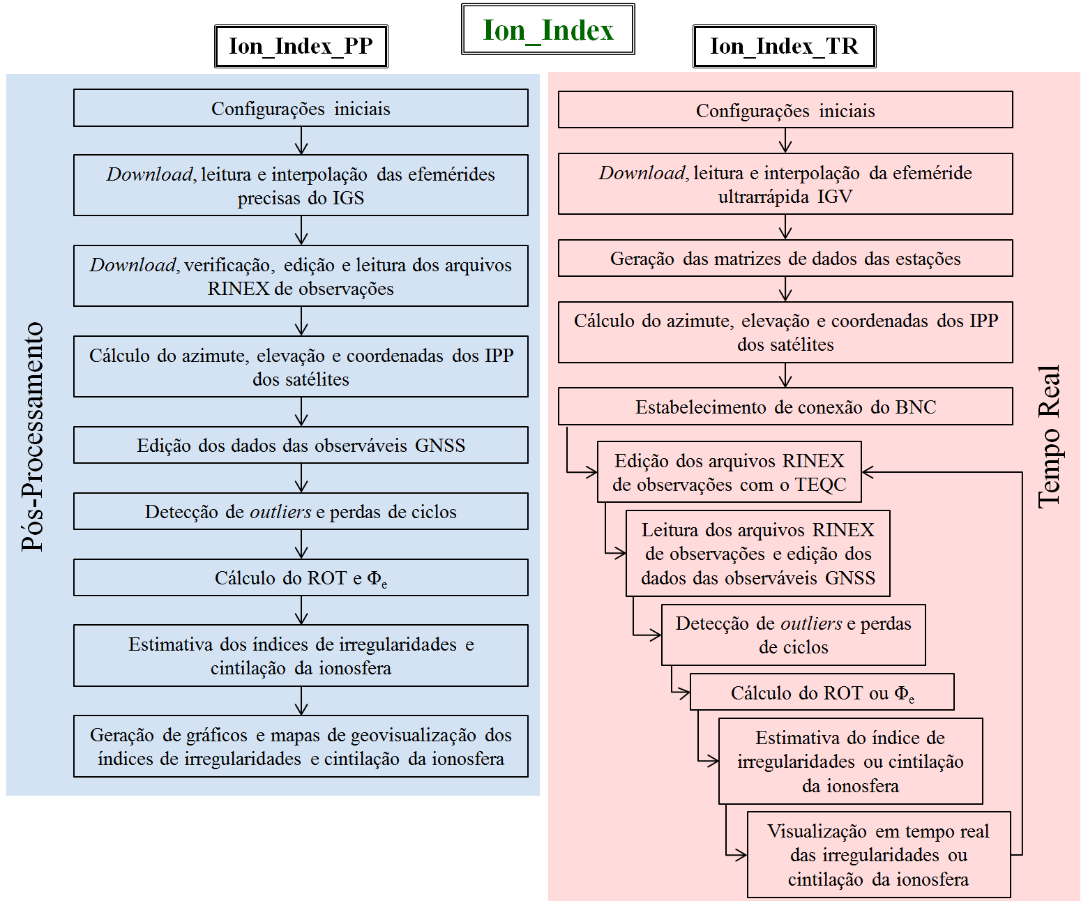 83 iniciais; download, leitura e interpolação das efemérides precisas do IGS; download, verificação, edição e leitura dos arquivos RINEX de observações; cálculo do azimute, elevação e coordenadas dos