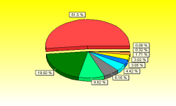 Difração de Raios-X Rietveld - Exemplos Uma amostra de cimento refinado com dados quantitativos apresentados Counts 15000 C3S 51.50 % Brownmillerite 9.82 % C3A - Na-Aluminate ortho, NIST 6.