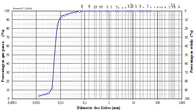 A análise granulométrica para o pó de mármore, como mostrado na Figura 5, indica que a quantidade de fração argila é da ordem de 4,5 %, o teor de silte de 95 % e o teor de areia fina é cerca de 0,5 %.