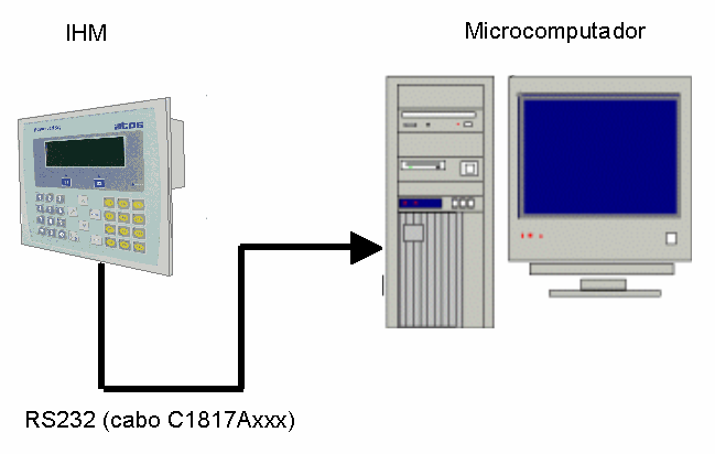 IHMs Série Advanced ATOS IHM com o Microcomputador CABO COMPRIMENTO [m]