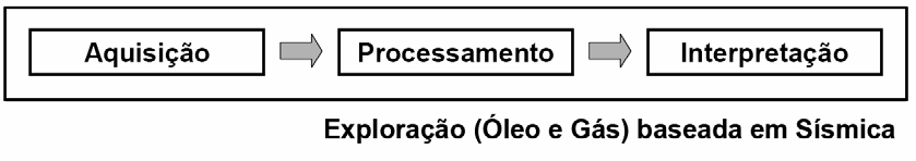 18 Segundo Silva [Silva 2004], a exploração de hidrocarbonetos, óleo e gás baseada em sísmica pode ser dividida em três etapas principais: aquisição, processamento e interpretação. A figura 2.