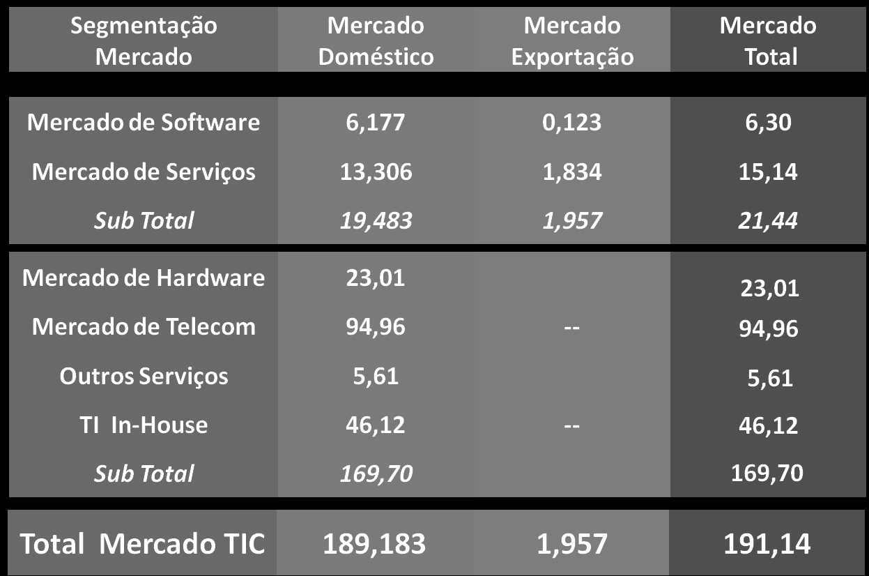 Mercado Total de TIC no