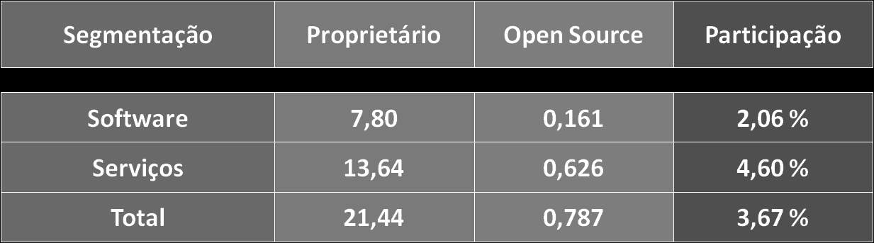 O Mercado Brasileiro de Open Source 2011 (Us$ bilhões) Participação do Governo no segmento de software livre: 68% (IDC 2011) Vida