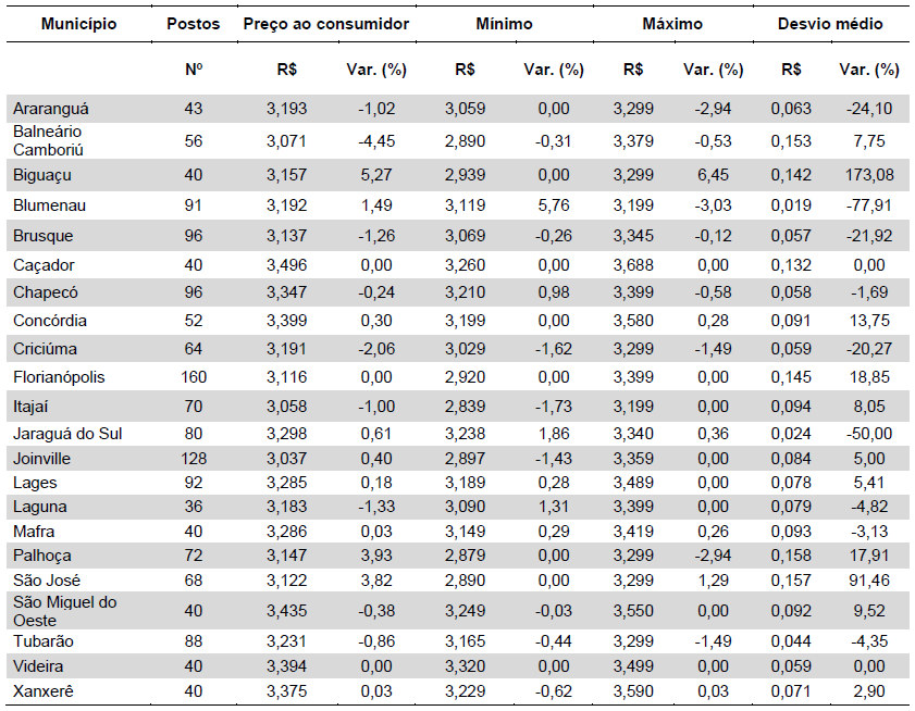Tabela 1: Preços médios, mínimos, máximos, desvios padrão e variações do preço da gasolina comum nos municípios catarinenses em junho de 2015 (R$/litro). Fonte: ANP (junho/2015).