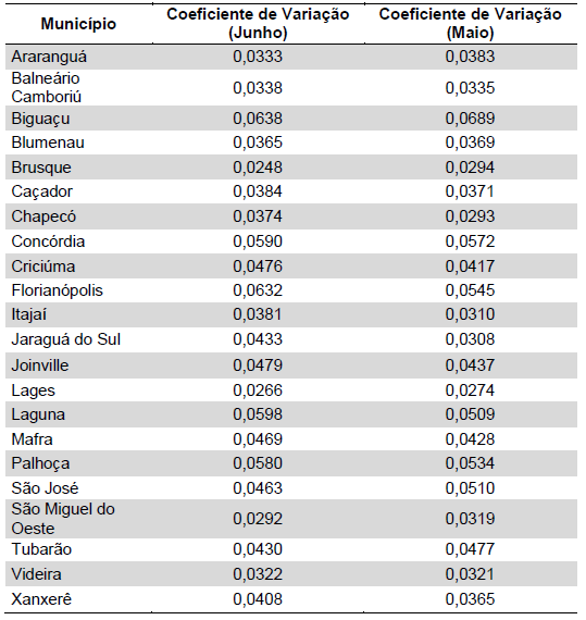 evidenciado em Concórdia (R$ 0,163 de variação); o menor foi observado em Brusque (R$ 0,063).