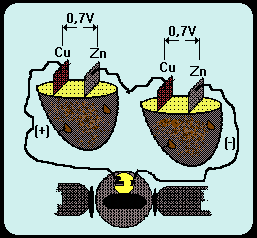 Essa pilha de meia-batata apresentará força eletromotriz (f.e.m.) de cerca de 0,7 V, o que pode ser constatado mediante um bom voltômetro (resistência interna grande) conectado aos dois fios indicados acima.