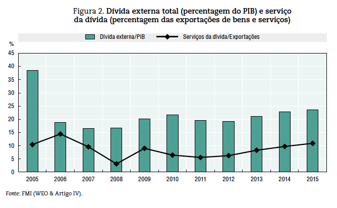 Cooperação económica, integração regional e comércio Tanto as Contas Correntes como a Balança Comercial deterioram-se durante o ano de 2013 devido ao crescimento inferior às previsões das receitas