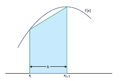 Integração Numérica Vamos resolver a integral definida usando o métodos dos trapézios, precisamos criar um M-file, vamos chama-lo de