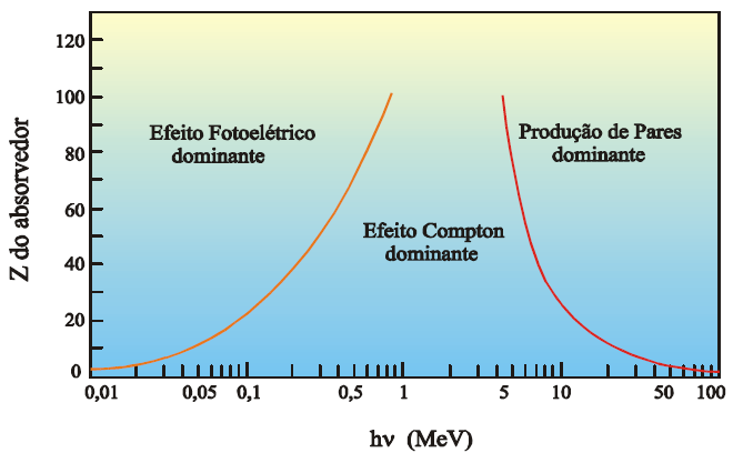 12 Produção de pares: este efeito ocorre quando fótons de energia superior a 1,022 MeV passam perto de núcleos de número atômico elevado, interagindo com o forte campo elétrico nuclear e resultando