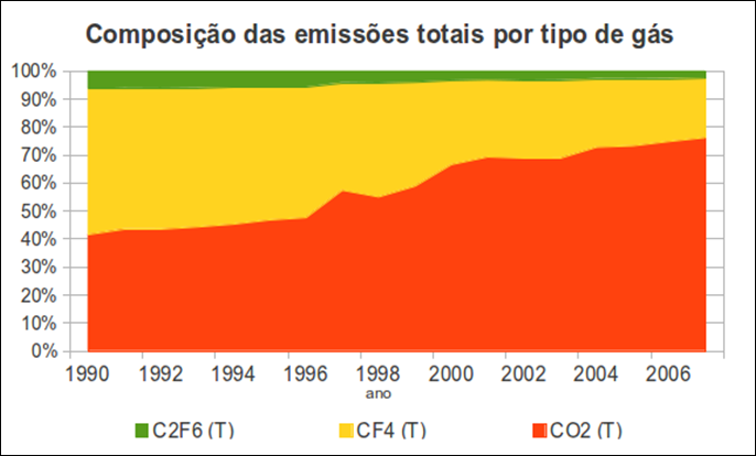 Gráfico 1: Emissões de processo industrial e produção de alumínio por tipo de gás Fonte: elaboração própria com bases nos dados do segundo inventário nacional (MCT & Abal, 2010) Gráfico 2: composição