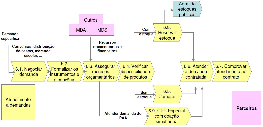 Figura 3 - Macroprocesso de Articulação e Organização do Abastecimento Macroprocesso de Atendimento a Parceiros Este macroprocesso está relacionado ao atendimento às parcerias celebradas com outros