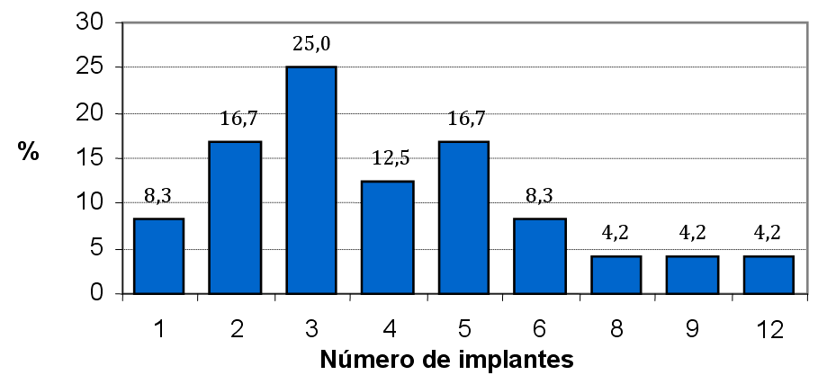 41 Gráfico 2: Distribuição relativa do número de implantes nos 24 pacientes Através deste gráfico, demonstrou a distribuição relativa do número de implantes nos 24 pacientes, visualiza-se melhor os