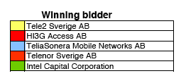 Exemplo da Suécia - 5 operadoras na banda de 2.5GHz Resultados do leilão de 2500 2690MHz na Suécia O governo sueco recolheu cerca de US$ 349,7 milhões com o leilão.