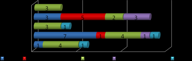 Gráfico 3 Distribuição das DEAMS segundo a cobertura territorial e região. Total de DEAMS. Capitais e DF.