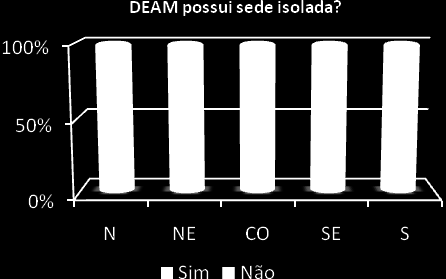 Gráfico 10 Distribuição das DEAMS segundo a facilidade de acesso para os serviços de atendimento à mulher (apenas SIM).