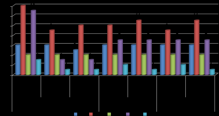Gráfico 37 Distribuição das DEAMS segundo os totais de registros de Boletins de Ocorrência e Inquéritos Policiais Instaurados, sistematizados e disponíveis, por ano e segundo a região.