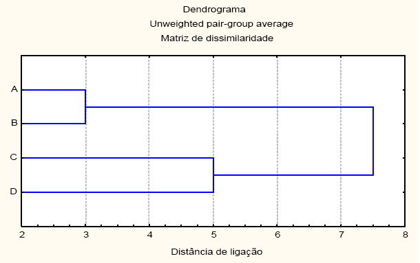 Figura 3: Dendrograma para agrupar 4 objetos (A, B, C e D) pelo método da ligação média (centróide). 4. RESULTADOS EXPERIMENTAIS 4.