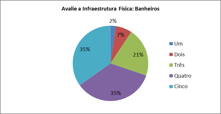 Gráfico 20 - Secretaria Acadêmica Presencial Em termos de asseio e limpeza dos banheiros, a infraestrutura é avaliada por 70% dos respondentes como ótima ou boa (Tabela 21), além de 28% indicando que