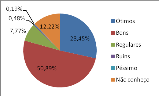 Figura 43: Corpo Docente responde sobre atividades de Pesquisa - Resposta em Percentual. Você conhece as atividades de pesquisa da Instituição?