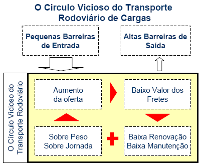 Análise de Tarifa Ferroviária O Baixo Valor dos Fretes Rodoviários As principais causas para o baixo valor dos fretes rodoviários são: baixas barreiras de entrada, altas barreiras de saída, baixa