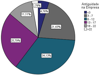 Capítulo 5 Análise e Interpretação de Dados relativo na distribuição percentual desta variável, colaboradores com menos de 3 anos.