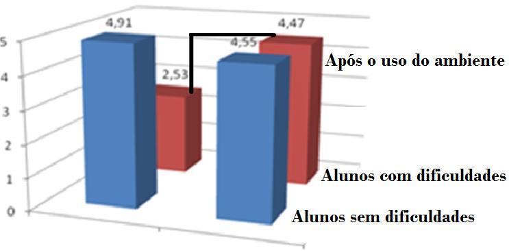 3 Resultados Para validação do ambiente desenvolvido foram criados dos grupos de alunos (Grupo A e B).