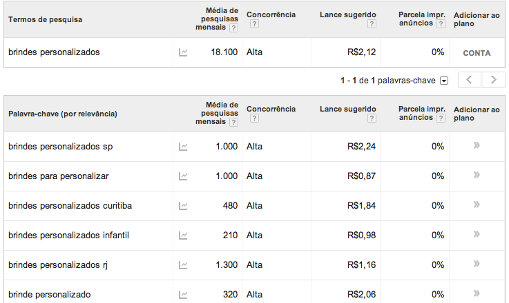 1. Aquisição Resultados para a palavra brindes personalizados No geral, podemos ver que a concorrência por palavras chave relacionadas a brindes é bem alta. Mas uma coisa chama a atenção.