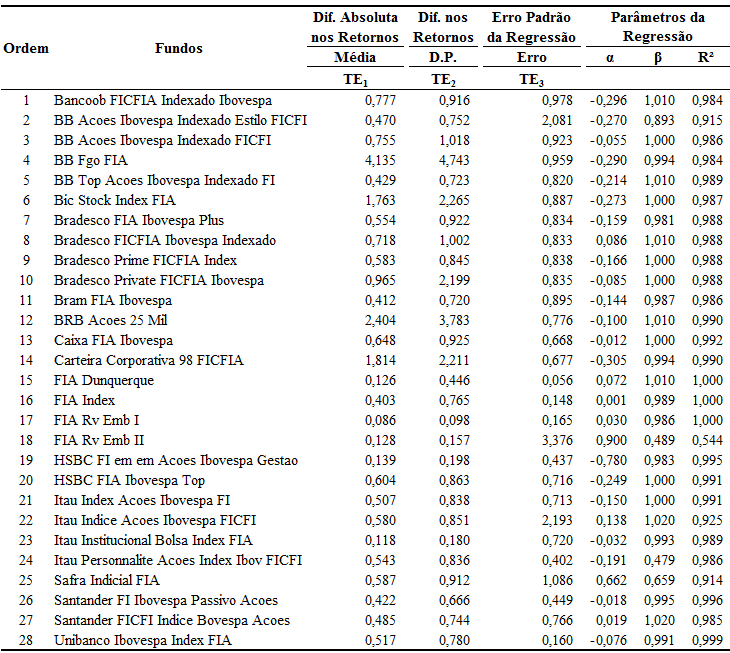 Tabela 2: Tracking Error dos Fundos Passivos Indexados ao Ibovespa e Performance Ajustada ao Risco Nota. Fonte: Análises realizadas pelos autores.