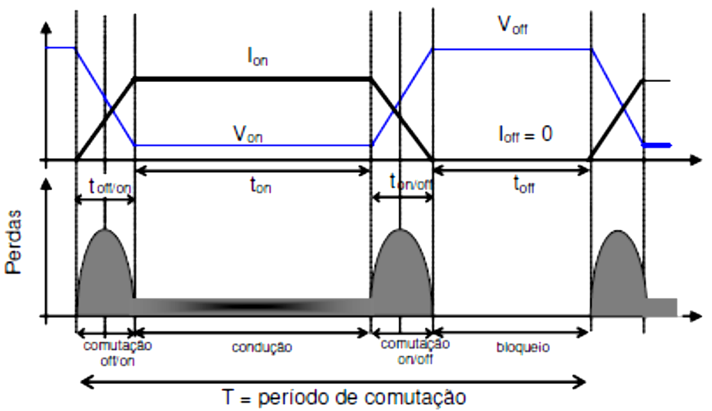 Figura 20 - Diagrama no tempo da comutação dos dispositivos Durante a condução as perdas são dadas por, (43) As principais perdas destes dispositivos estão nas comutações.