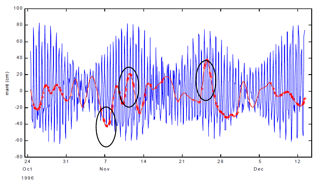 quadrante Sul no norte e ventos do quadrante Nordeste no sul do Estado; a classe de velocidade predominante em todo o litoral do Estado é entre 5 e 10 m/s (GOMES, 2010).