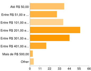 51 Gráfico 8 - Quanto você costuma gastar mensalmente no salão de beleza?