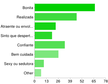 66 Gráfico 17 - Como você se sente, após ter frequentado o salão de beleza?