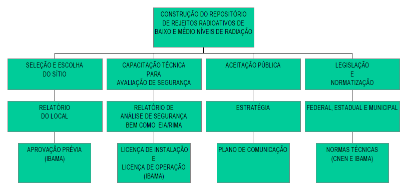 Viabilização do Repositório de Rejeitos