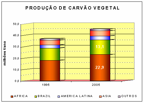 ESTATÍSTICAS STICAS DE PRODUÇÃO E USO Produção mundial 45 milhões de toneladas (2005). África 50% da produção mundial (Uso doméstico).