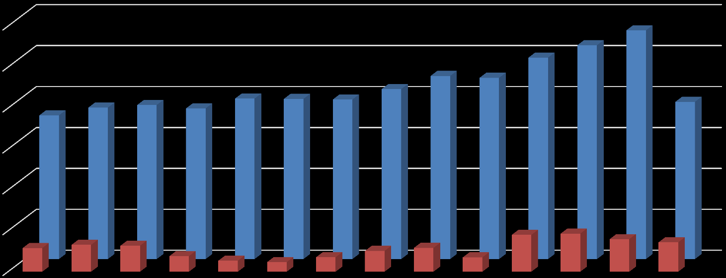 Milhões de m3 Benefícios econômicos do biodiesel O Brasil é importador de diesel mineral 17% do consumo, em média, desde 2010 Importação Consumo 60 50 40 35 37 38 37 39 39 39