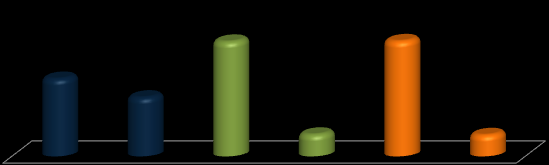 Localização Gênero Gráfico 4 Participação relativa da população por gênero em Saudades, Santa Catarina e Brasil, em 2010 51,22% 48,78% 49,62% 50,38% 48,96% 51,03% Homens Mulheres Homens Mulheres